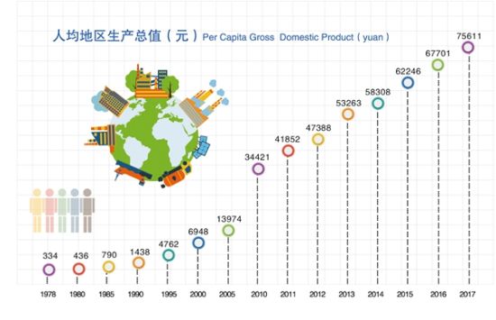 2017年徐州地区生产总值是1978年的308.8倍