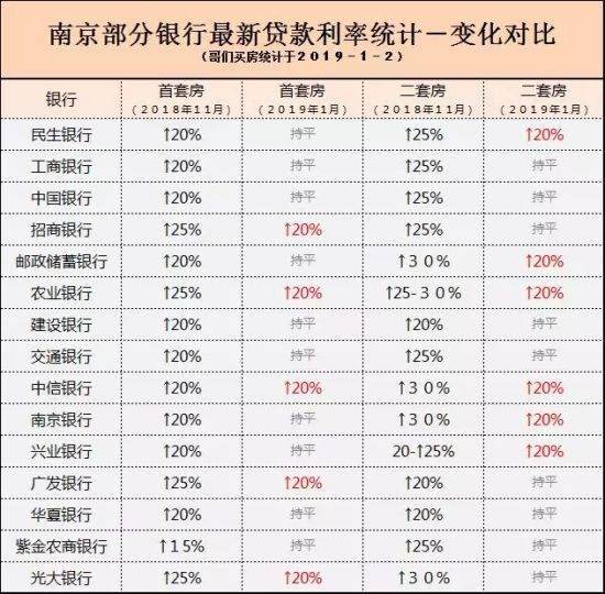 南京9家银行下调房贷利率 最高下调10%