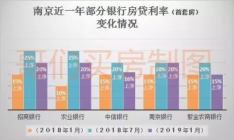 南京9家银行下调房贷利率 最高下调10%