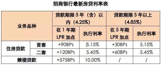 招行深圳确认试水LPR房贷利率!对购房者影响