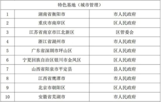国家智能社会治理特色基地(城市管理)名单。图片来源:网信中国 国家智能社会治理特色基地(城市管理)名单。图片来源:网信中国