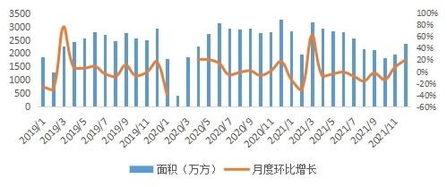 图为重点66城新建商品住宅月度成交面积及环比。数据来源:贝壳研究院整理 图为重点66城新建商品住宅月度成交面积及环比。数据来源:贝壳研究院整理