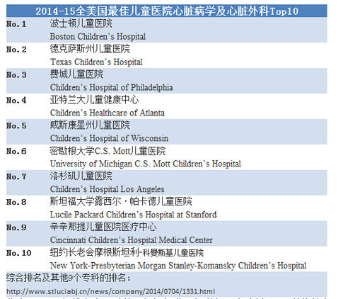 2014-15全美最佳儿童医院心脏病专科排名出炉