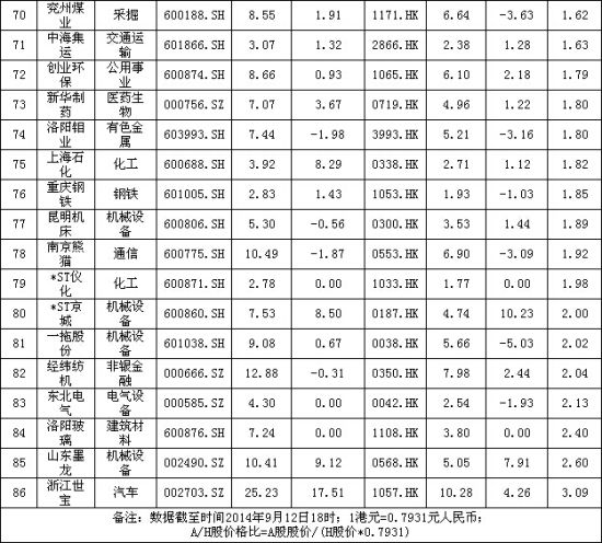 恒生AH溢价指数本周(9月1日-7日)上涨1.62%-