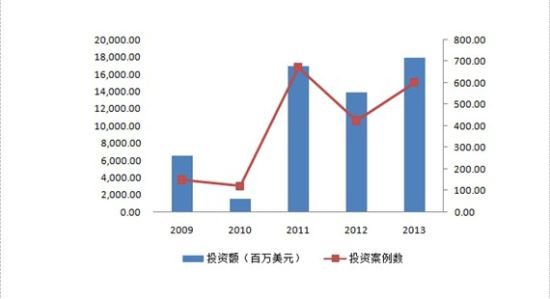 图表1 2009-2013年 私募股权投资和风险投资投