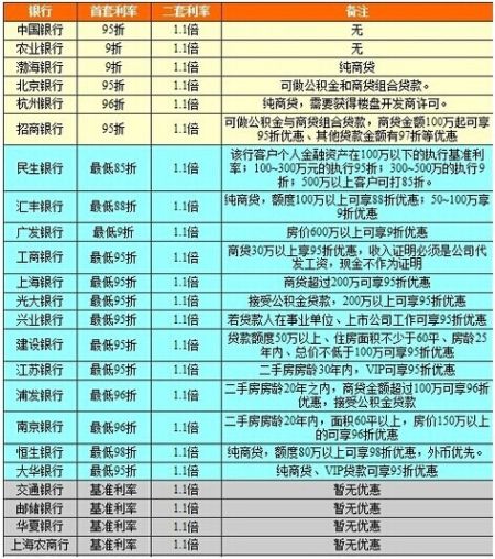 搜房网房天下2015沪上27银行房贷利率调查--江