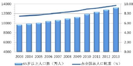中国人口老龄化_中国2013年人口数